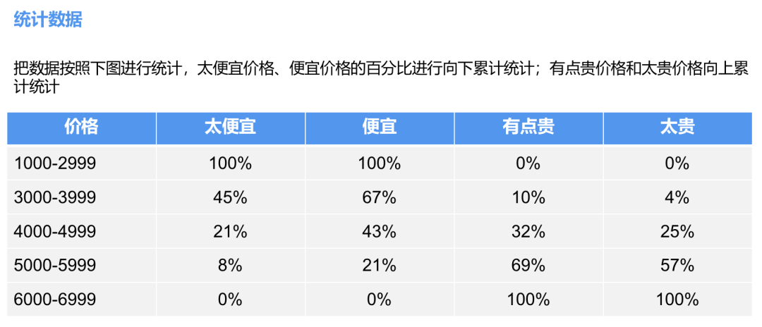 用KANO和PSM模型分析需求与定价